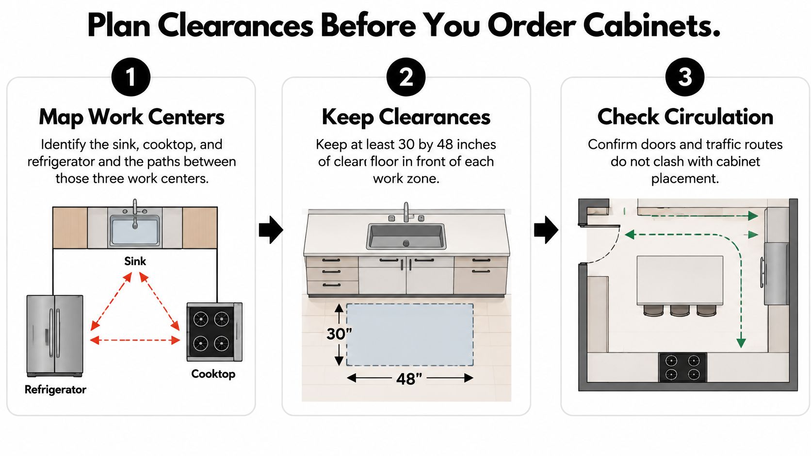 A graphic illustration demonstrating the three steps to plan kitchen cabinet clearances for an efficient workspace layout.