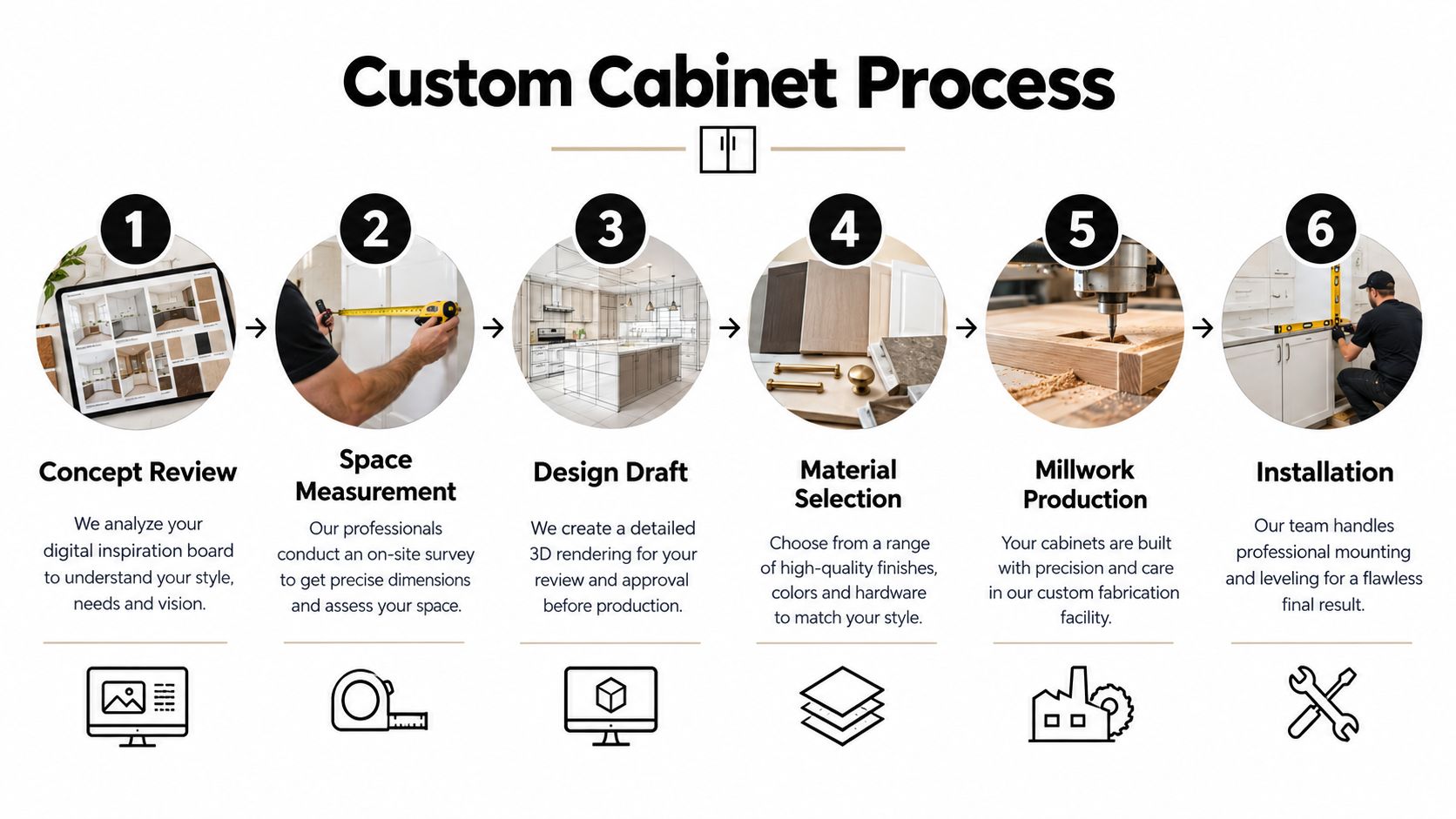 A six-step infographic illustrating the custom cabinet manufacturing process from initial design to final installation.