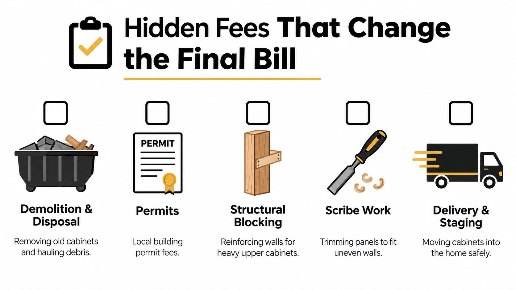 An infographic showing hidden fees for custom cabinet installation including demolition, permits, structural blocking, and delivery.