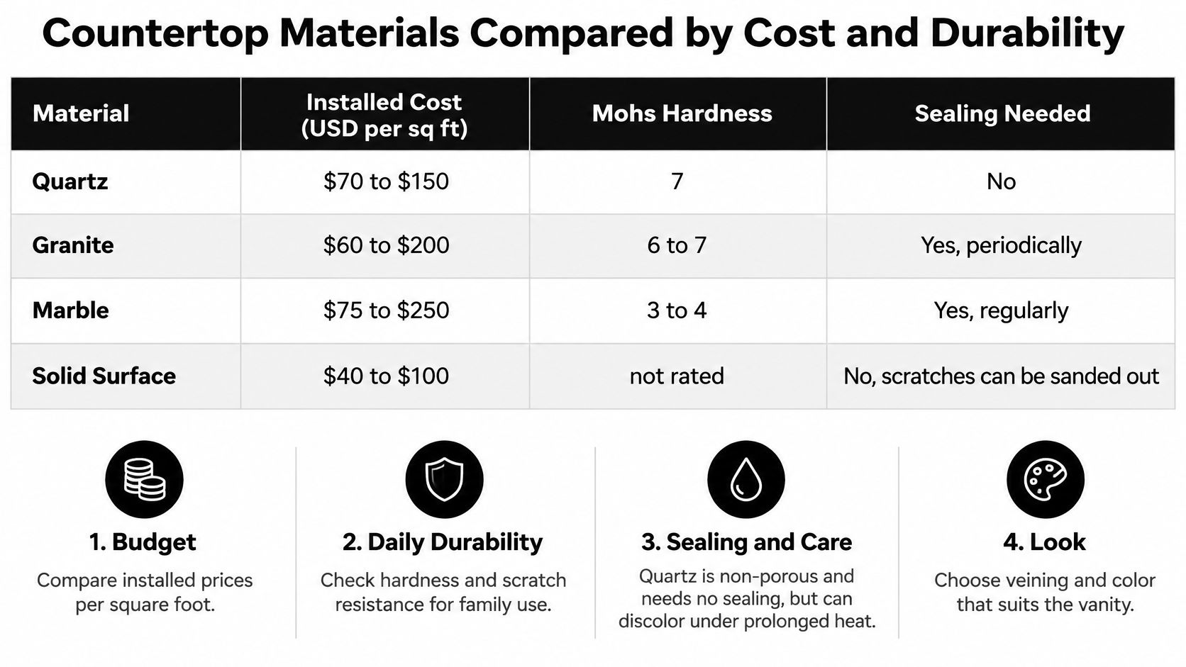 A comparison chart showing countertop materials by installed cost, Mohs hardness, and maintenance requirements for home renovation.