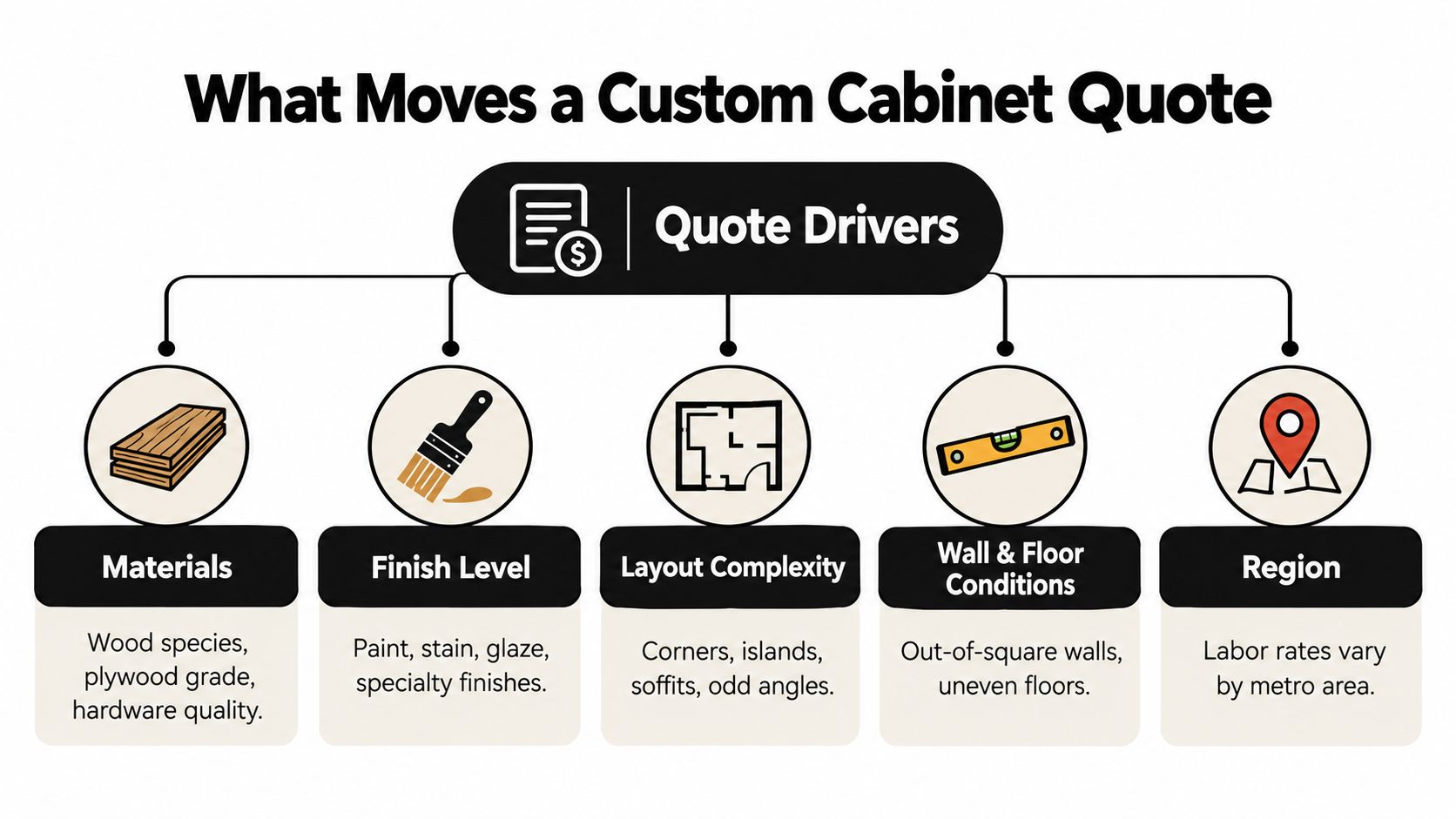 An infographic titled What Moves a Custom Cabinet Quote displaying five key factors affecting cabinet pricing.