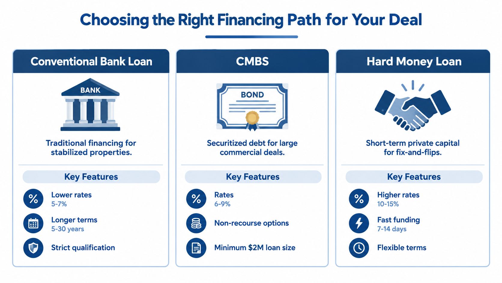 A comparison chart outlining the key features of conventional bank loans, CMBS, and hard money loans for financing.