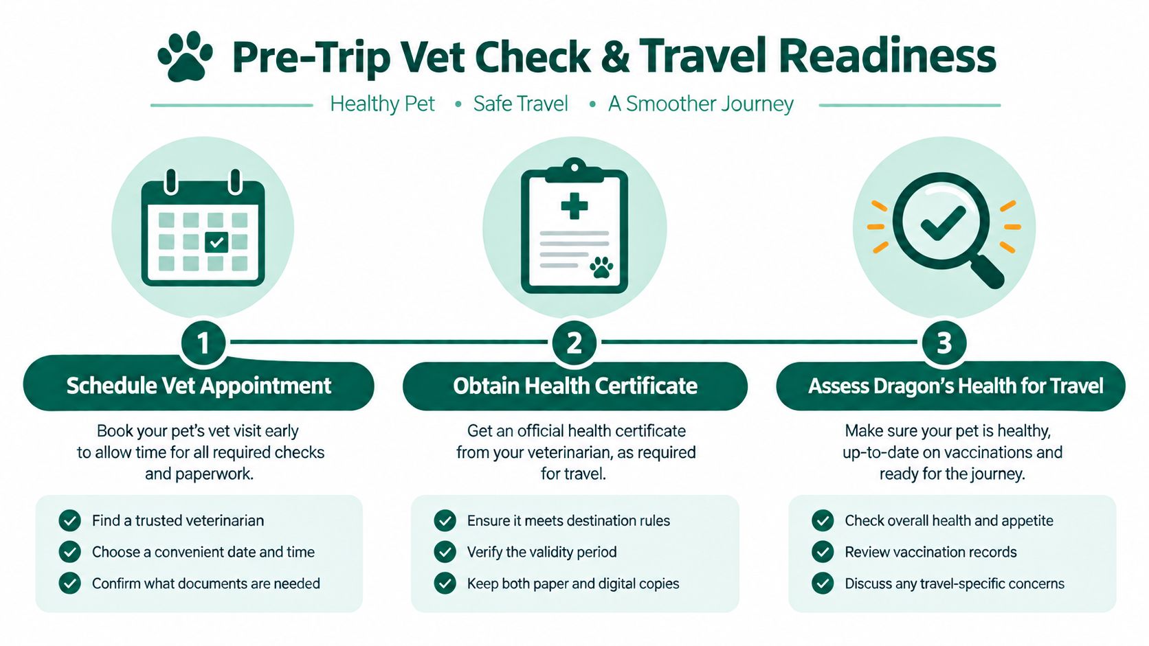 A checklist infographic detailing the three steps for preparing a pet for safe and healthy travel.
