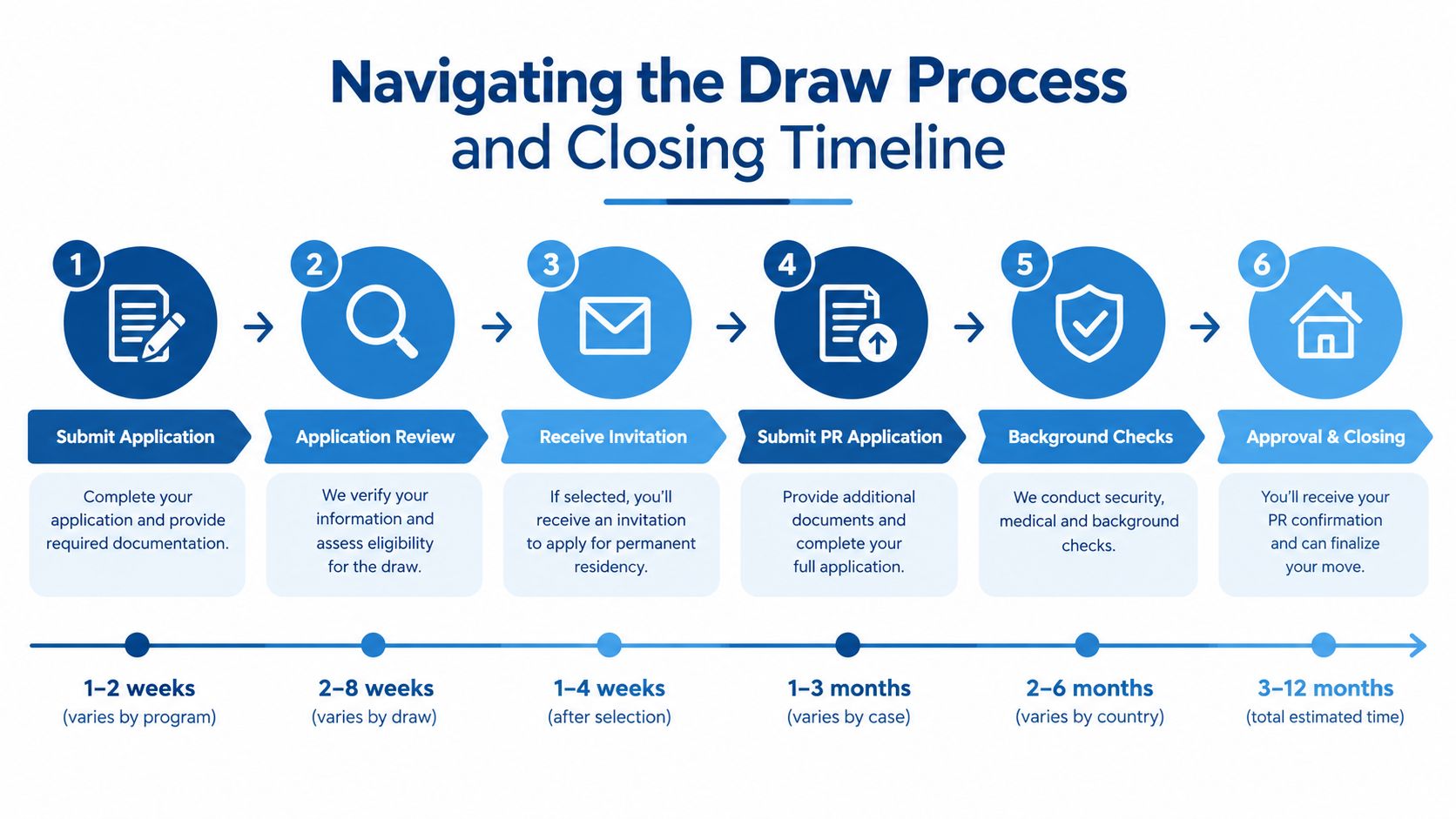 A flowchart showing the six-step process for a draw application and permanent residency closing timeline.