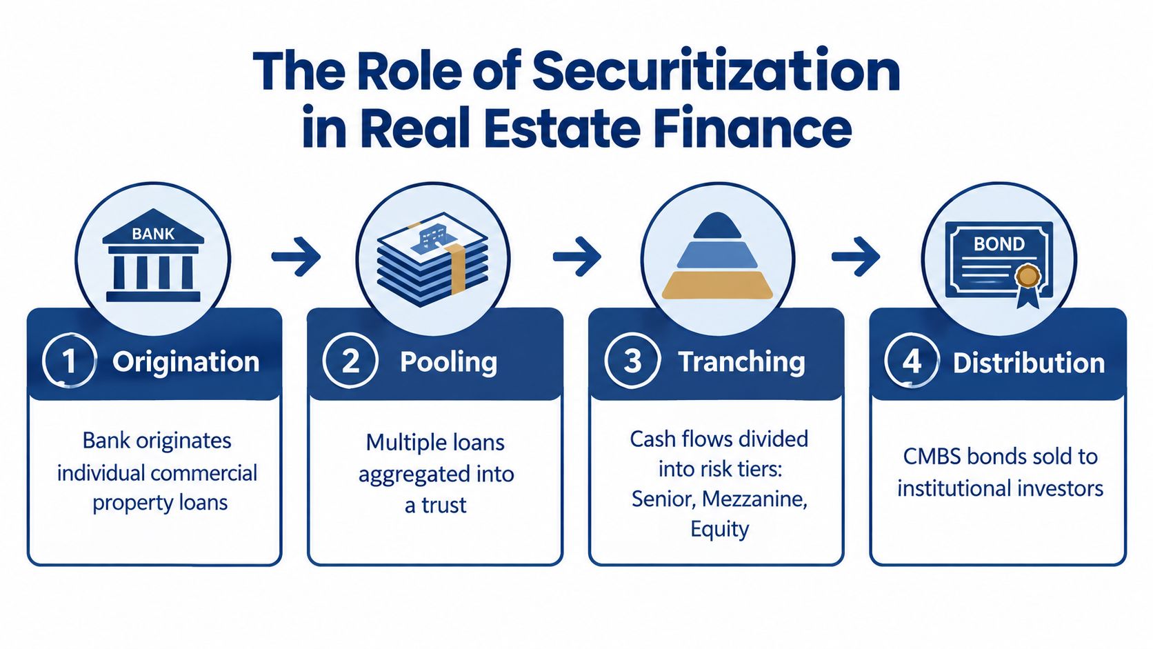 A four-step infographic illustrating the securitization process of commercial real estate loans into CMBS bonds.