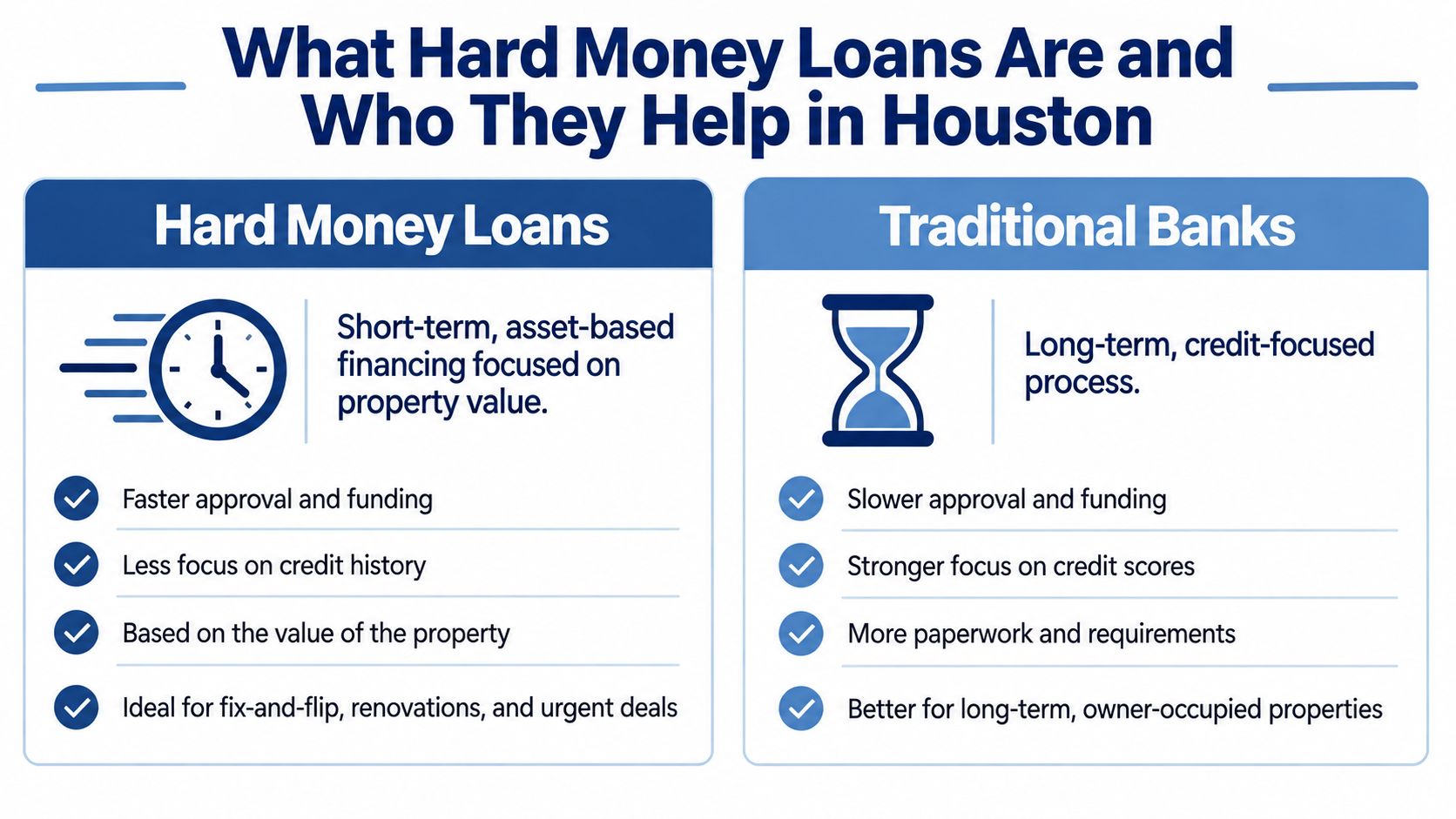 A comparison infographic between hard money loans and traditional bank loans for real estate financing in Houston.