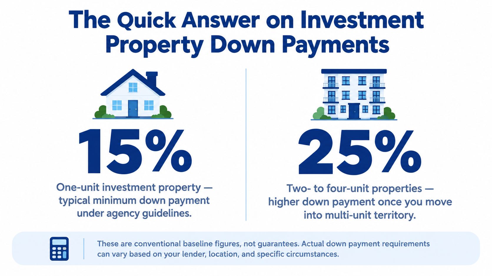 An infographic showing that investment properties require a 15 percent down payment for one-unit and 25 percent for multi-unit.