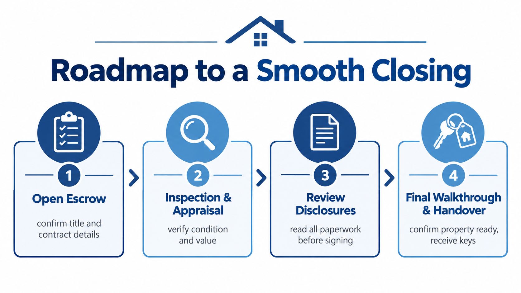 An infographic titled Roadmap to a Smooth Closing, outlining four steps for purchasing a home.