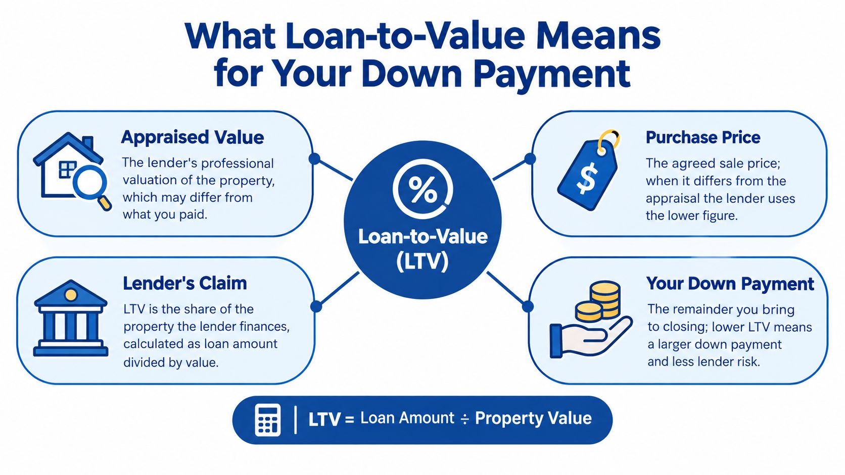An infographic explaining how Loan-to-Value (LTV) ratios determine down payment amounts for property purchases.
