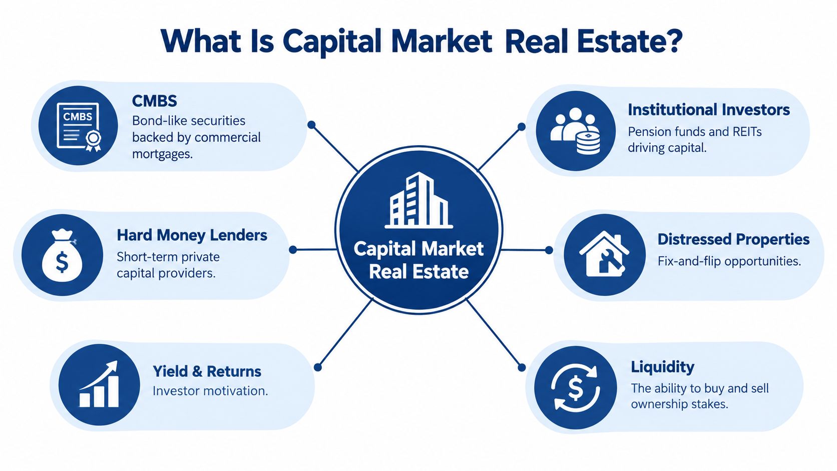 A diagram illustrating the key components of capital market real estate, including investors, lending, and property types.