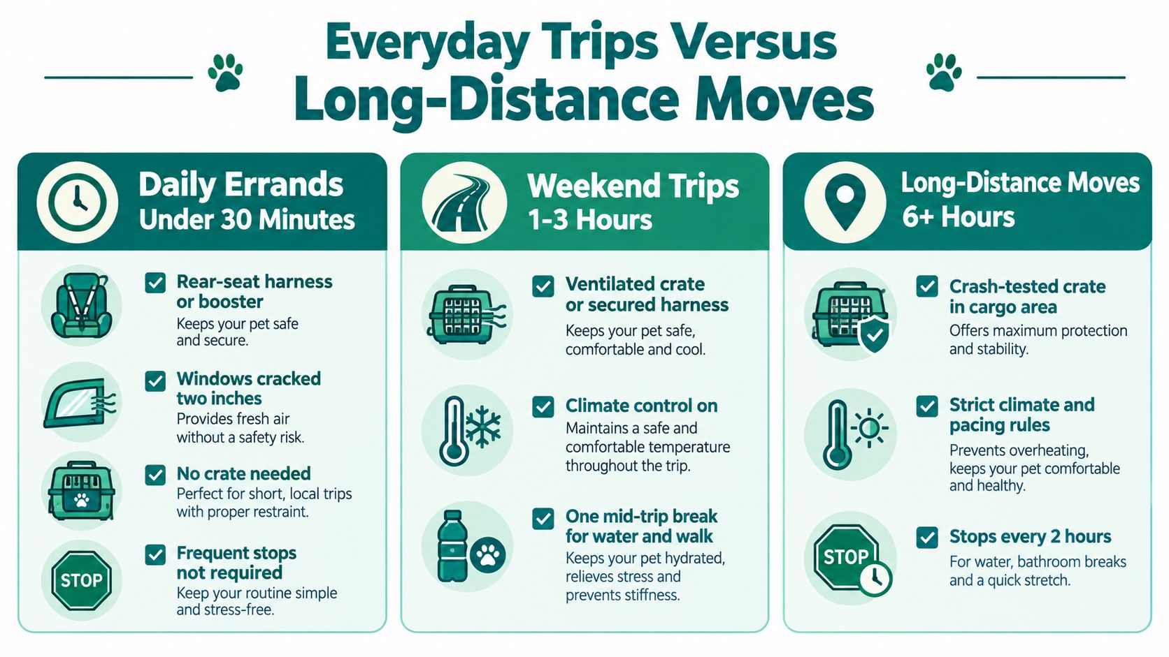 A helpful infographic comparing safety tips for traveling with pets on short daily errands, weekend trips, and long-distance moves.