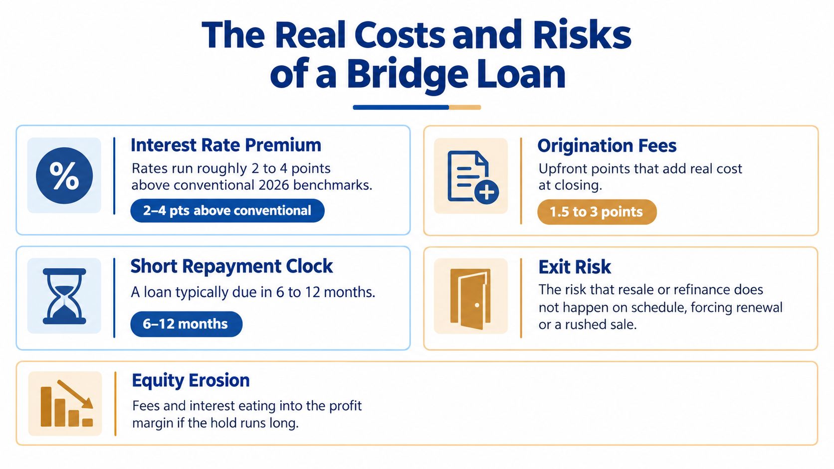 An infographic detailing the various financial costs and risks associated with bridge loan financing.