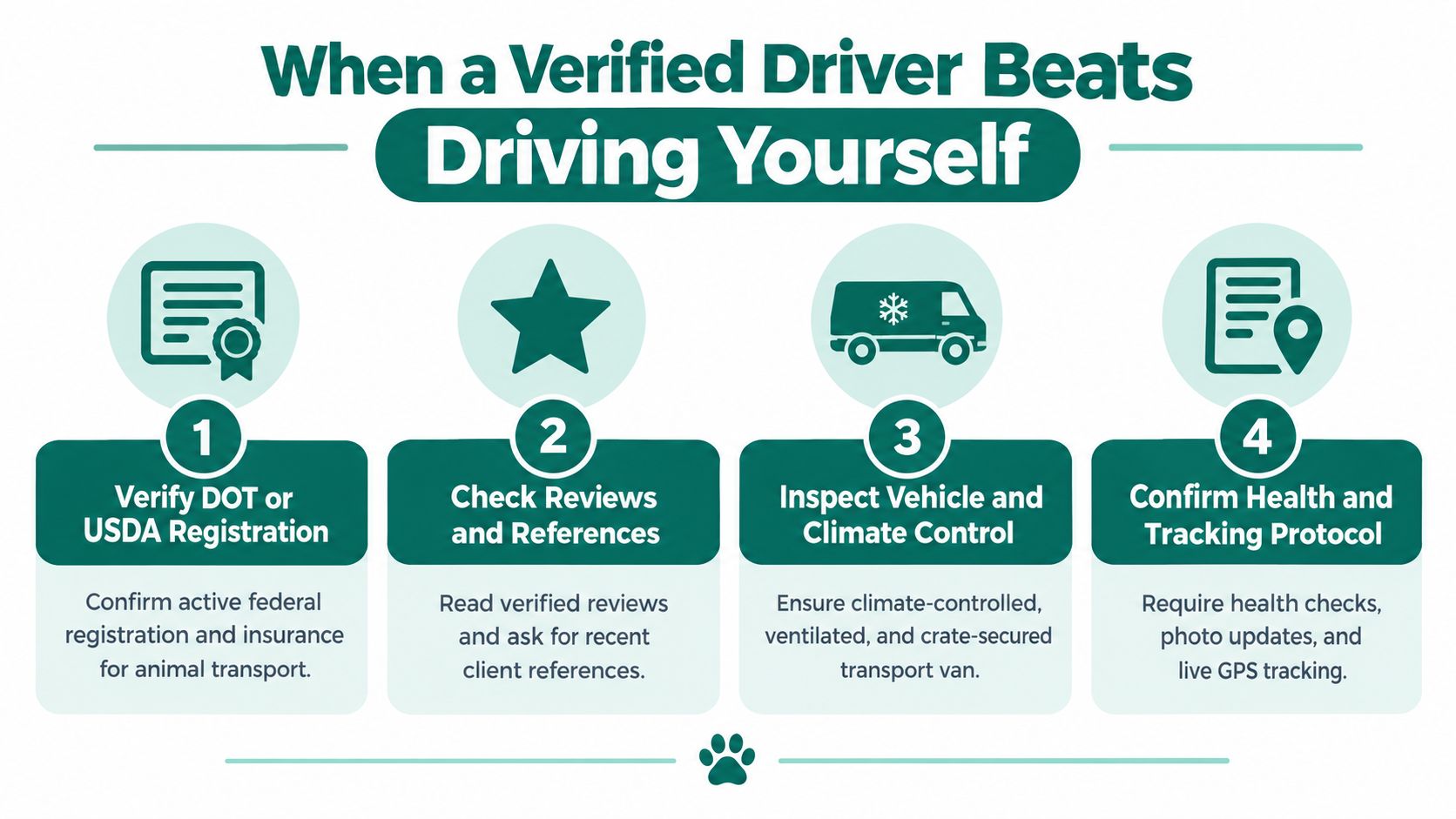 A four-step infographic showing how to select a verified professional pet transport driver for your dog.