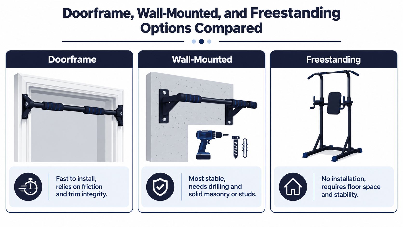 A comparison chart highlighting the differences between doorframe, wall-mounted, and freestanding pull up bars for home exercise.
