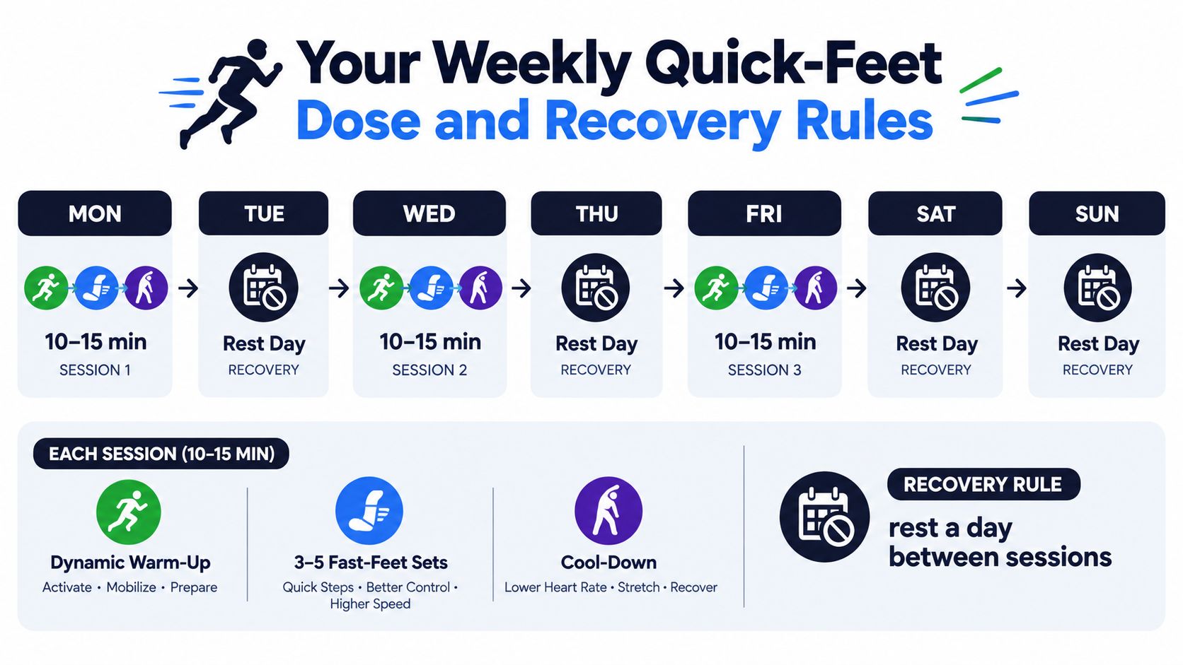 A weekly training schedule infographic showing a routine of 10-15 minute quick-feet sessions alternated with rest days.