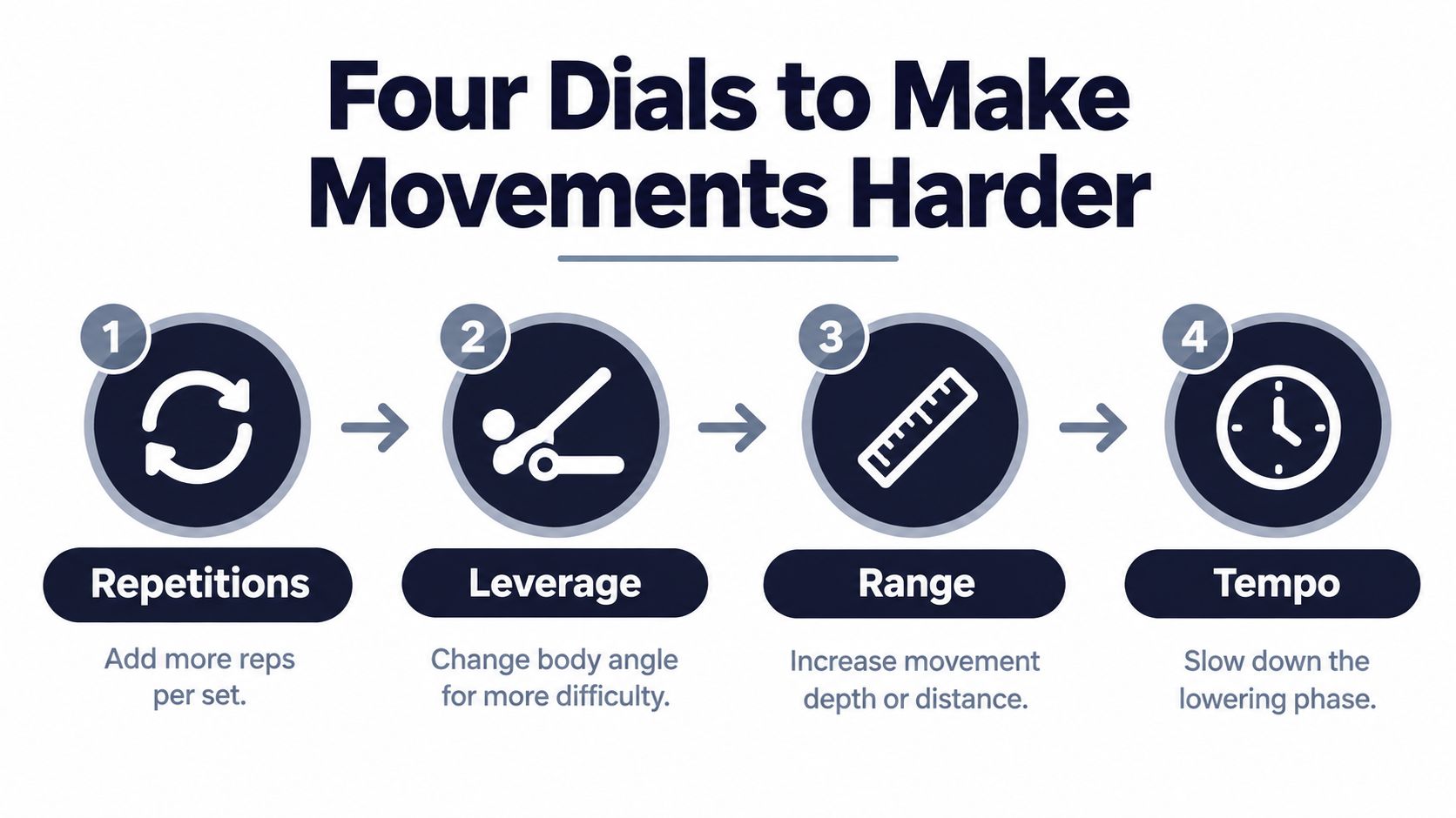 A visual guide showing four methods to increase exercise difficulty: repetitions, leverage, range, and tempo.