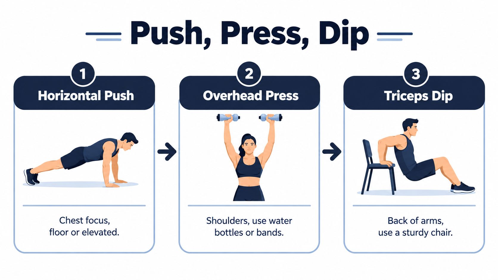 An infographic showing three exercises to build upper body strength: horizontal push, overhead press, and triceps dip.