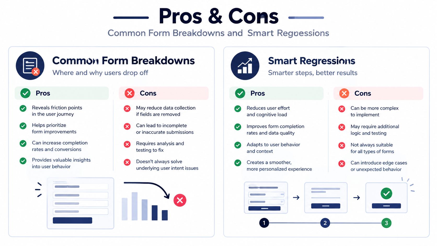 A pros and cons chart comparing common form breakdowns versus smart regressions for user experience optimization.