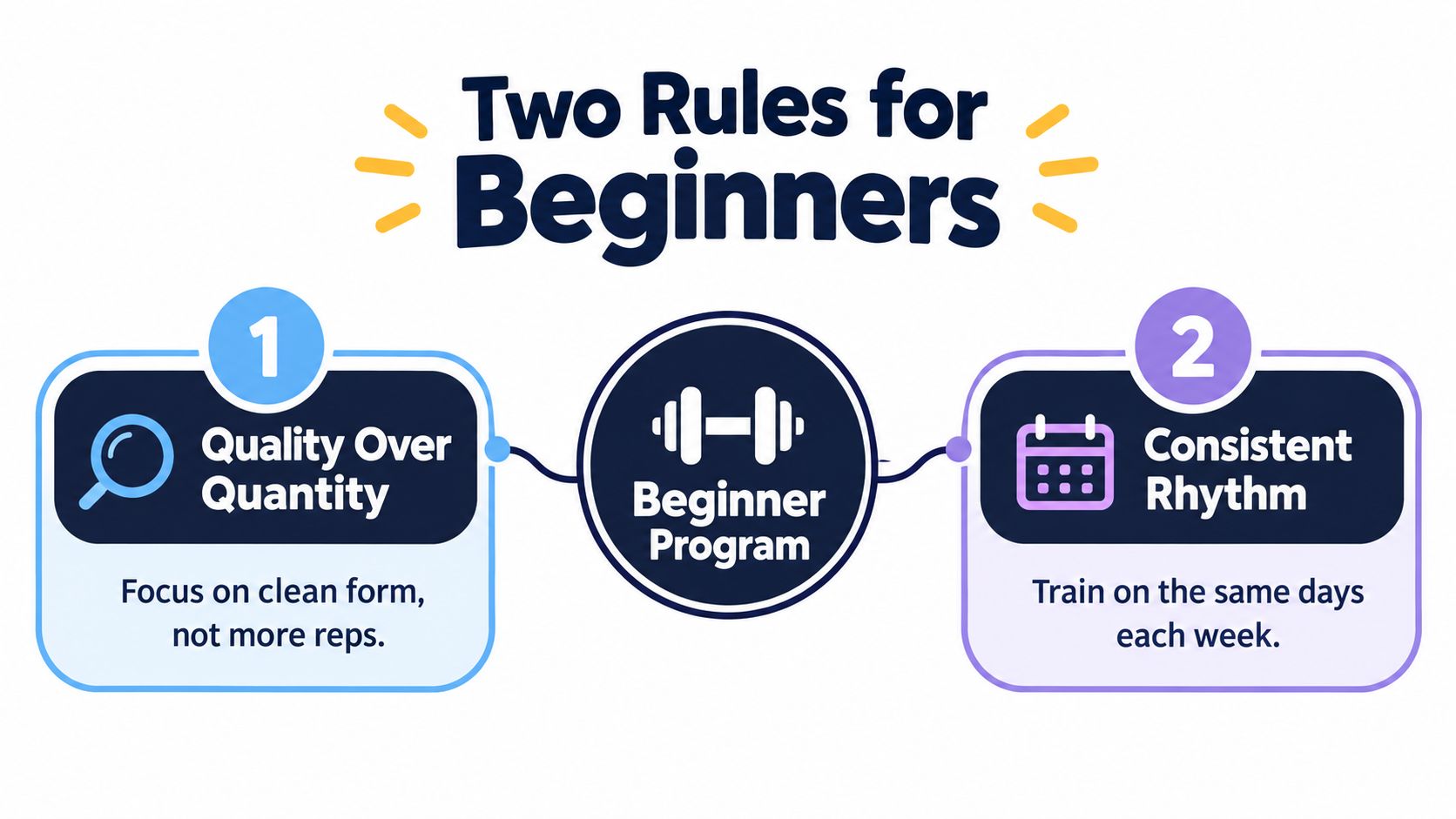 A graphic titled Two Rules for Beginners showing focus on clean form and consistency for workout programs.