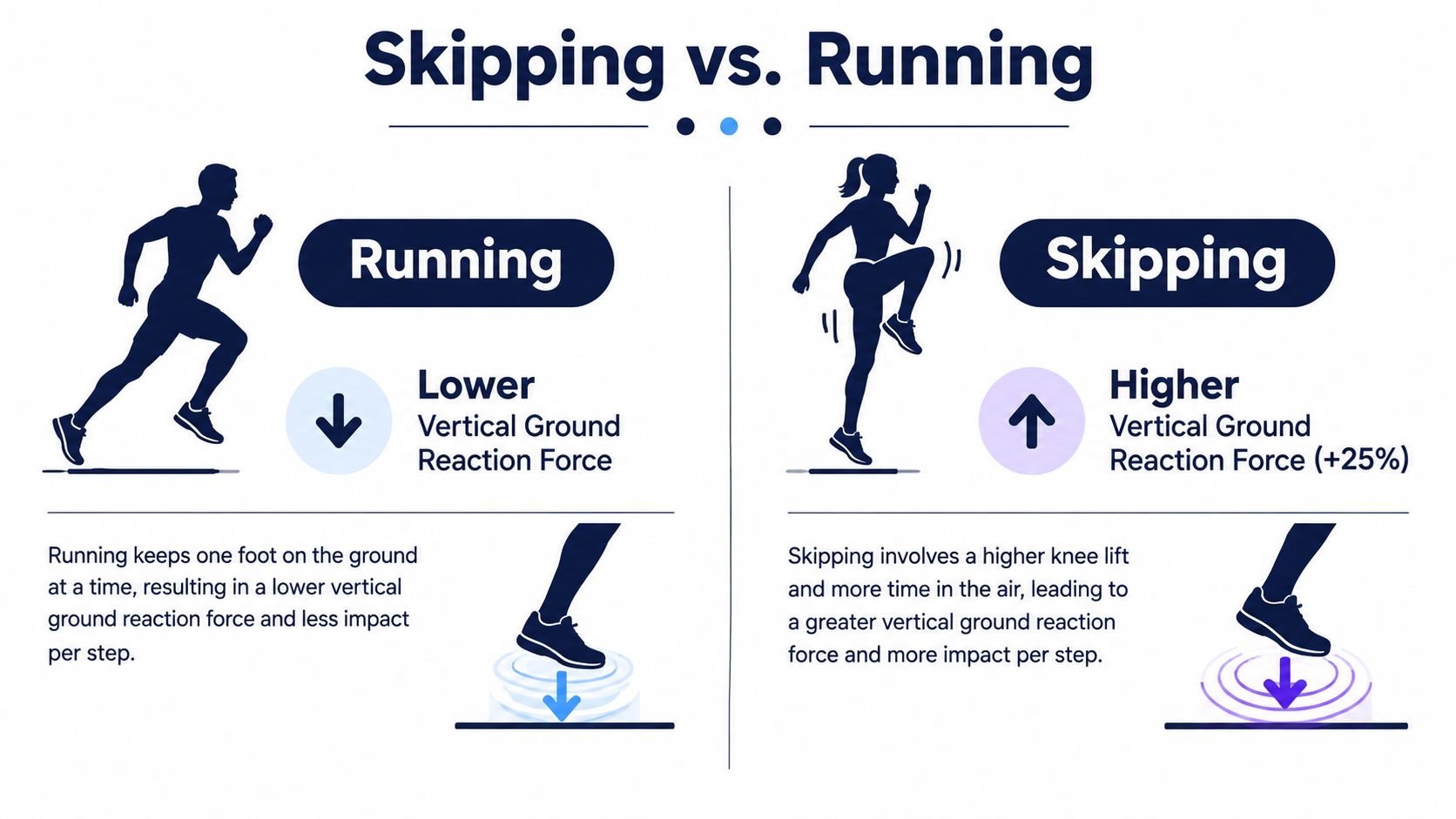 An infographic comparing the vertical ground reaction forces generated during running versus skipping exercises for fitness.