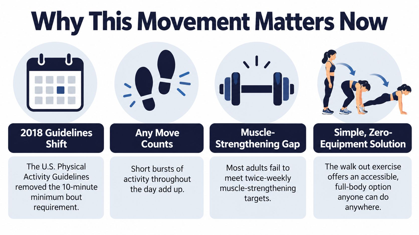 An infographic titled Why This Movement Matters Now explaining the benefits of the walk out exercise.