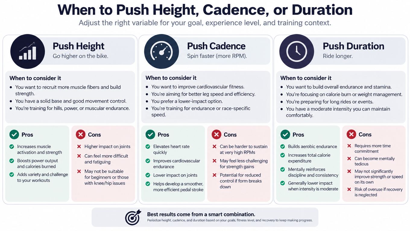 An infographic titled When to Push Height, Cadence, or Duration, explaining how to optimize cycling workout variables.