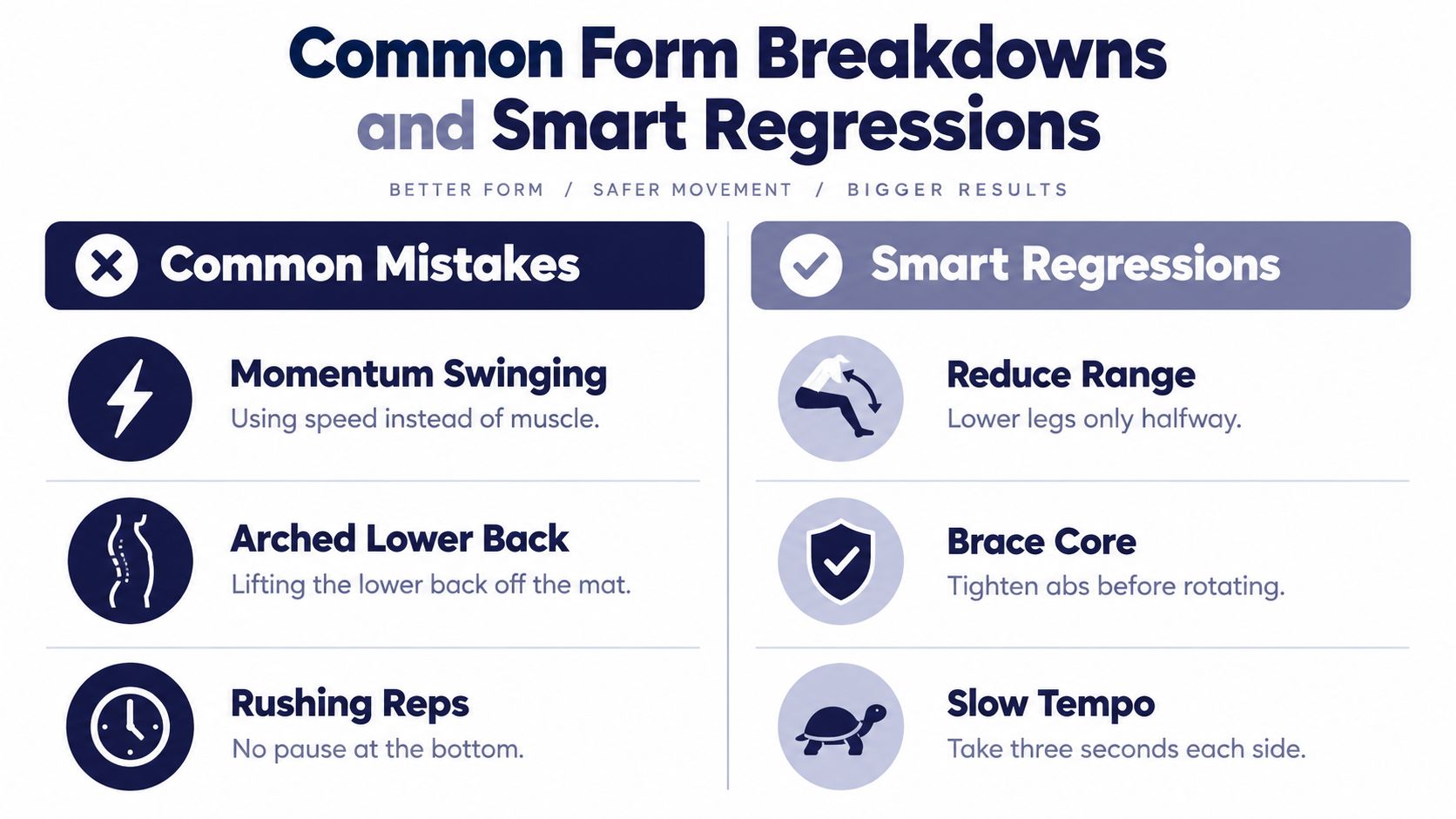 A chart showing common exercise form mistakes like momentum swinging and smart regressions for safer movement.