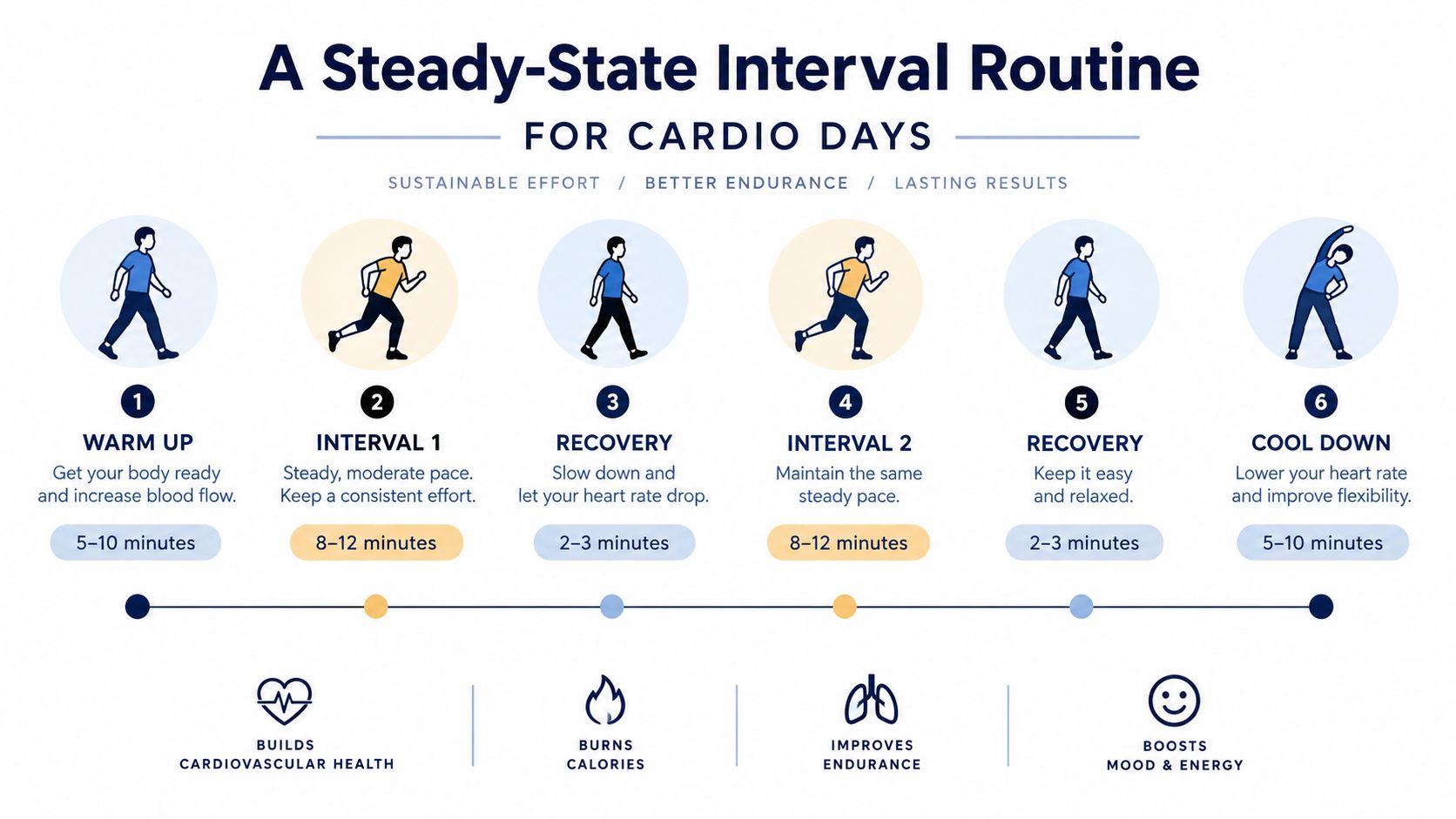 An infographic detailing a six-step steady-state cardio interval routine with warm up, intervals, recovery, and cool down.