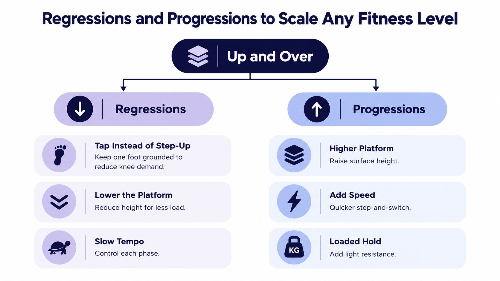 An infographic showing regressions and progressions for the up and over exercise to accommodate different fitness levels.