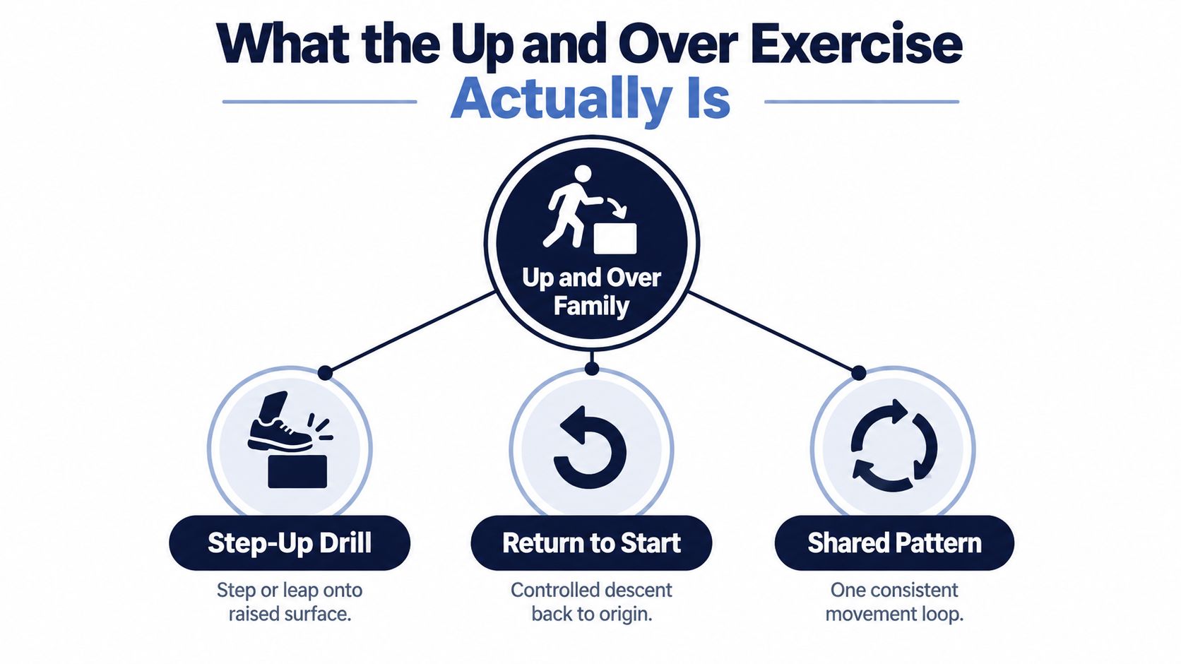 A diagram explaining the Up and Over exercise family including step-up drills, return to start, and shared patterns.