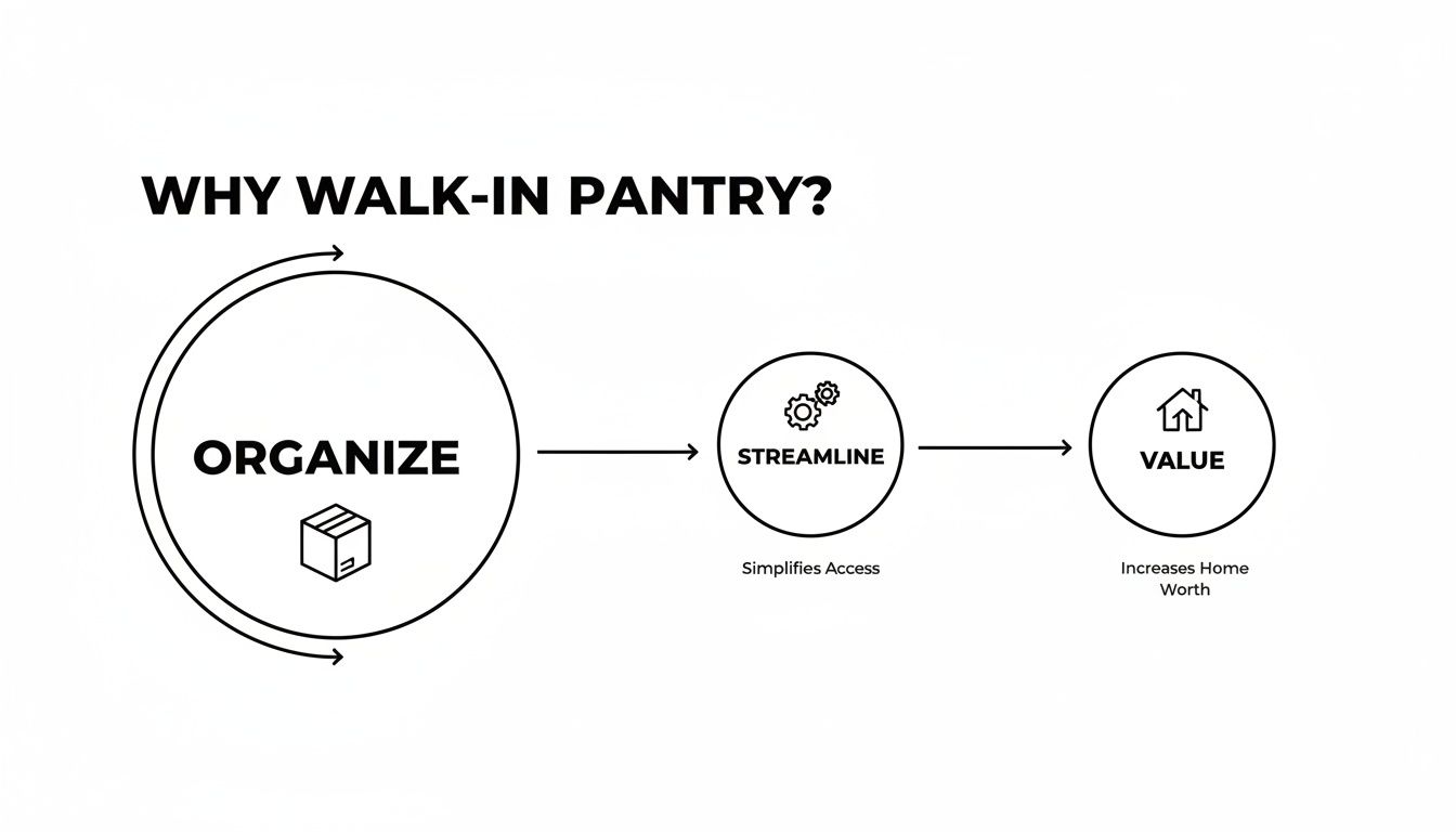 A clear flowchart illustrating the benefits of a walk-in pantry: organization, streamlined access, and increased home value.