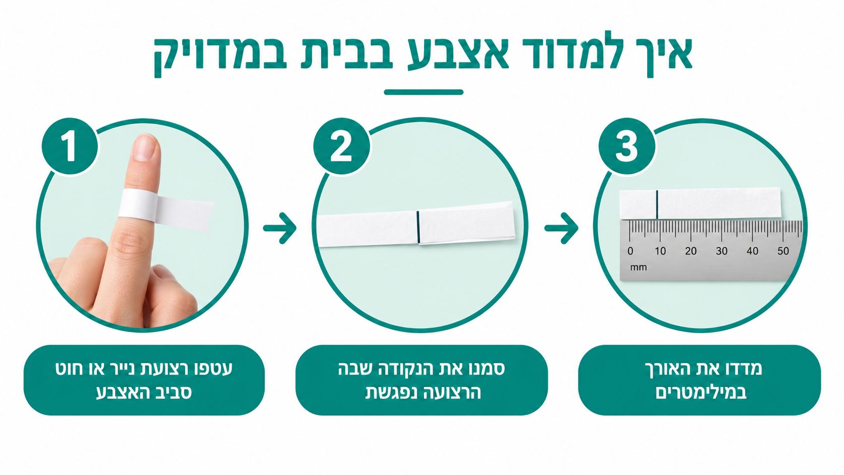 אינפוגרפיקה המציגה שלושה שלבים פשוטים למדידת היקף האצבע בבית באמצעות רצועת נייר וסרגל למציאת מידת טבעת מדויקת.
