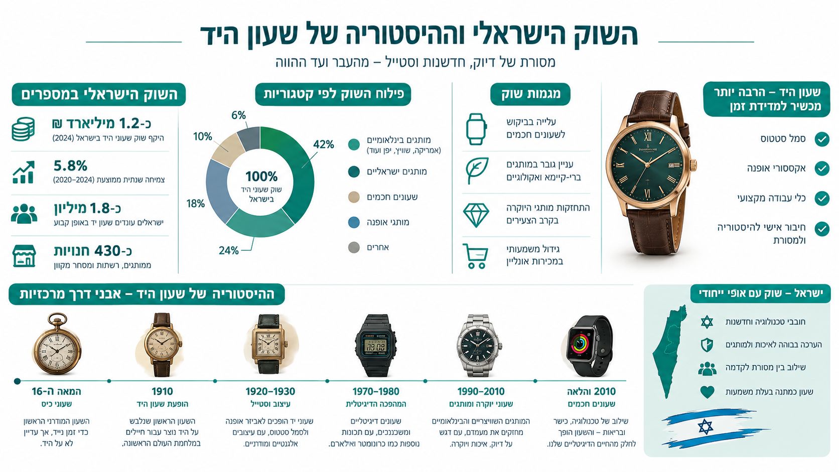 אינפוגרפיקה מפורטת המתארת את היסטוריית ומגמות שוק שעוני היד בישראל לאורך השנים, כולל נתונים סטטיסטיים ופילוח שוק.