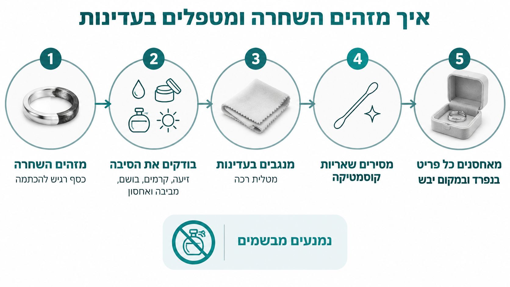 אינפוגרפיקה המציגה חמישה שלבים פשוטים לזיהוי, ניקוי ותחזוקה נכונה של תכשיטי כסף כדי למנוע השחרה ושמירה על ברק.