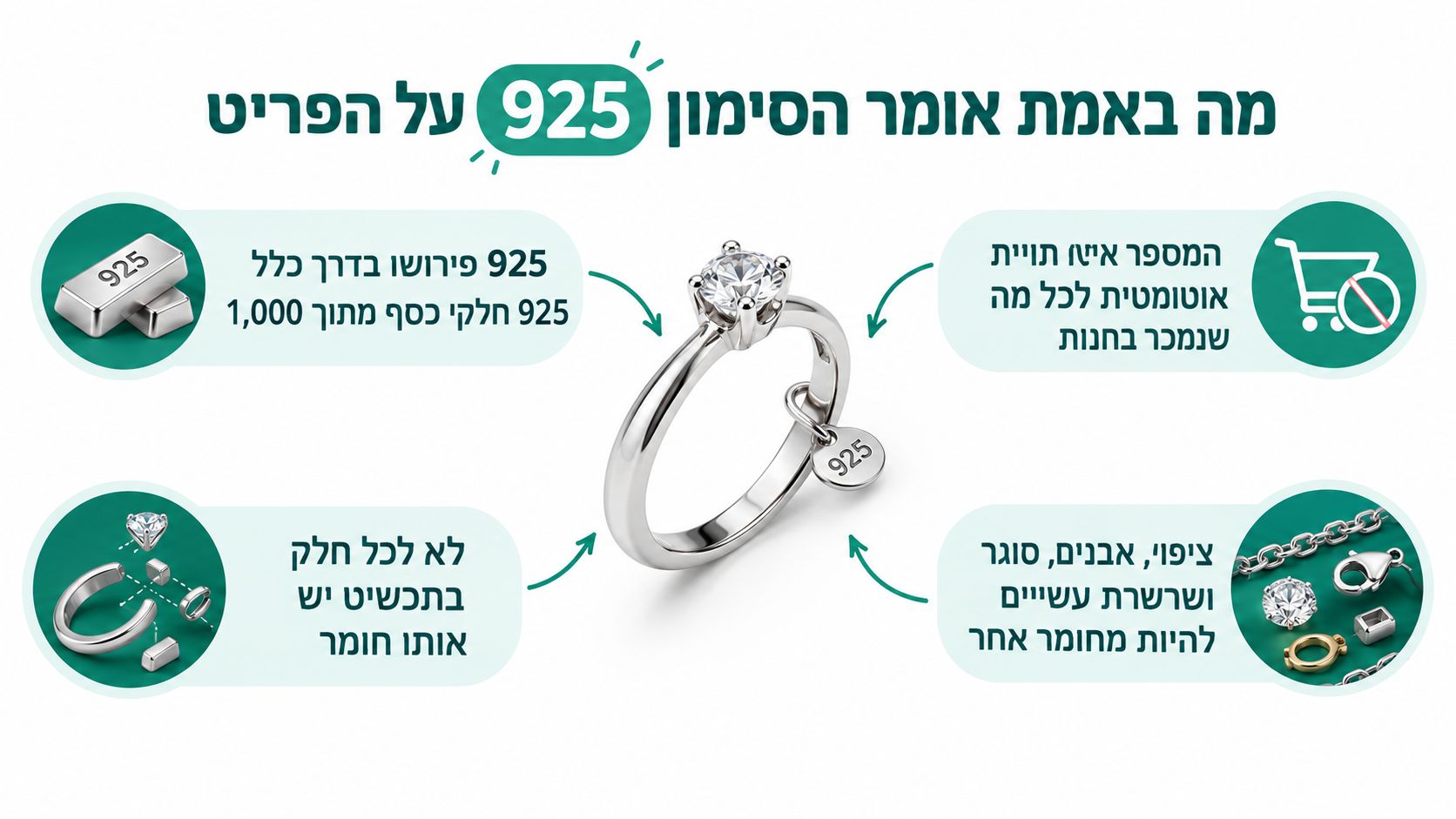 אינפוגרפיקה המסבירה את המשמעות האמיתית של חותמת 925 על גבי תכשיטי כסף ומה היא מייצגת בפועל.