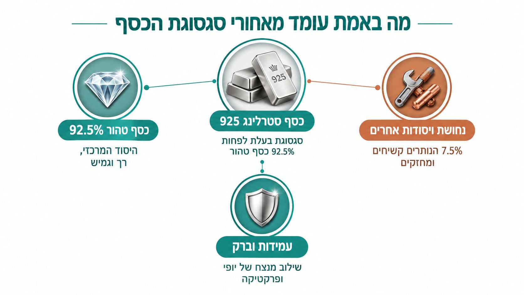 תרשים המציג את הרכב סגסוגת כסף 925, המשלבת 92.5 אחוז כסף טהור עם מתכות נוספות לעמידות וחוזק גבוהים.