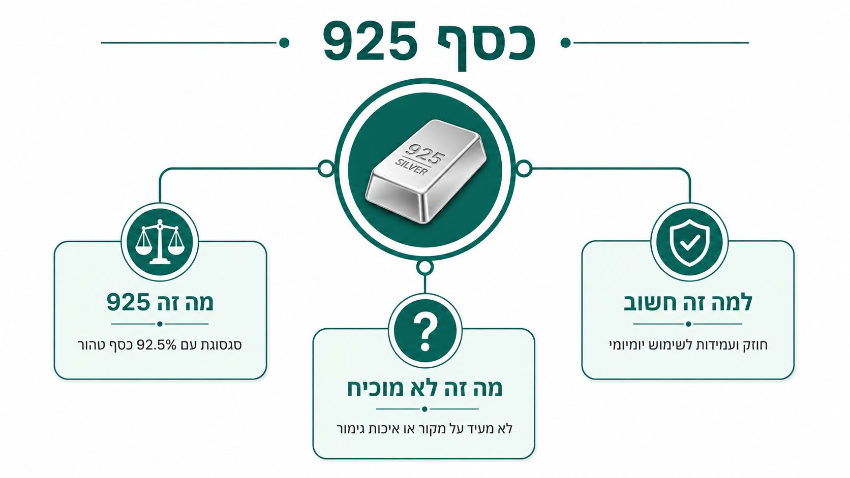 אינפוגרפיקה המסבירה את המשמעות של סימון כסף 925, הרכבו, החשיבות שלו לתכשיטים והסבר על מה הסימון אינו מעיד.