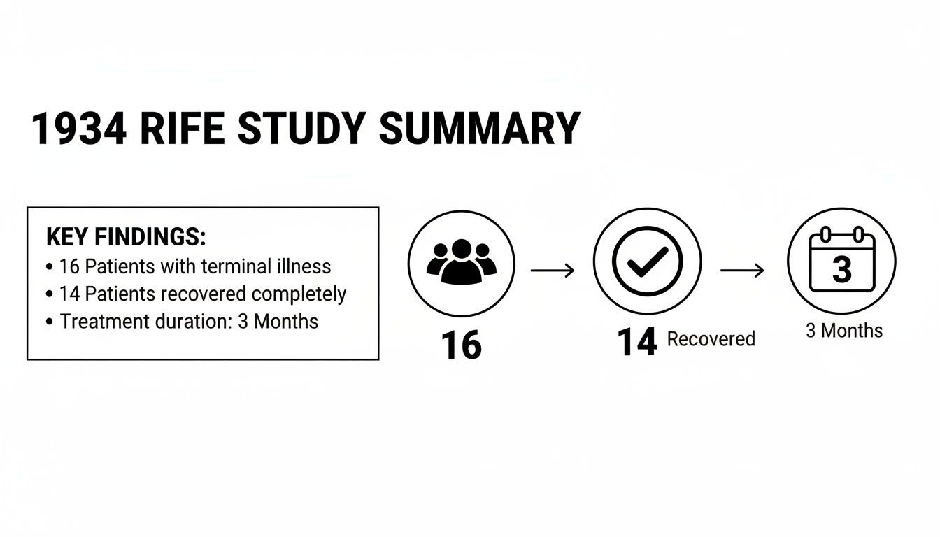 Summary of the 1934 Rife study showing 16 terminal patients, 14 recovered in 3 months.