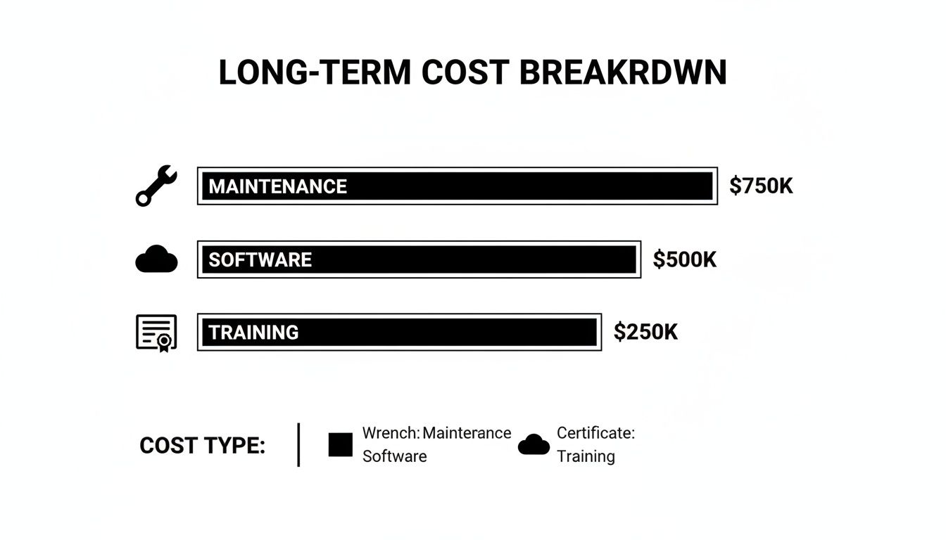 A long-term cost breakdown chart showing maintenance, software, and training expenses.
