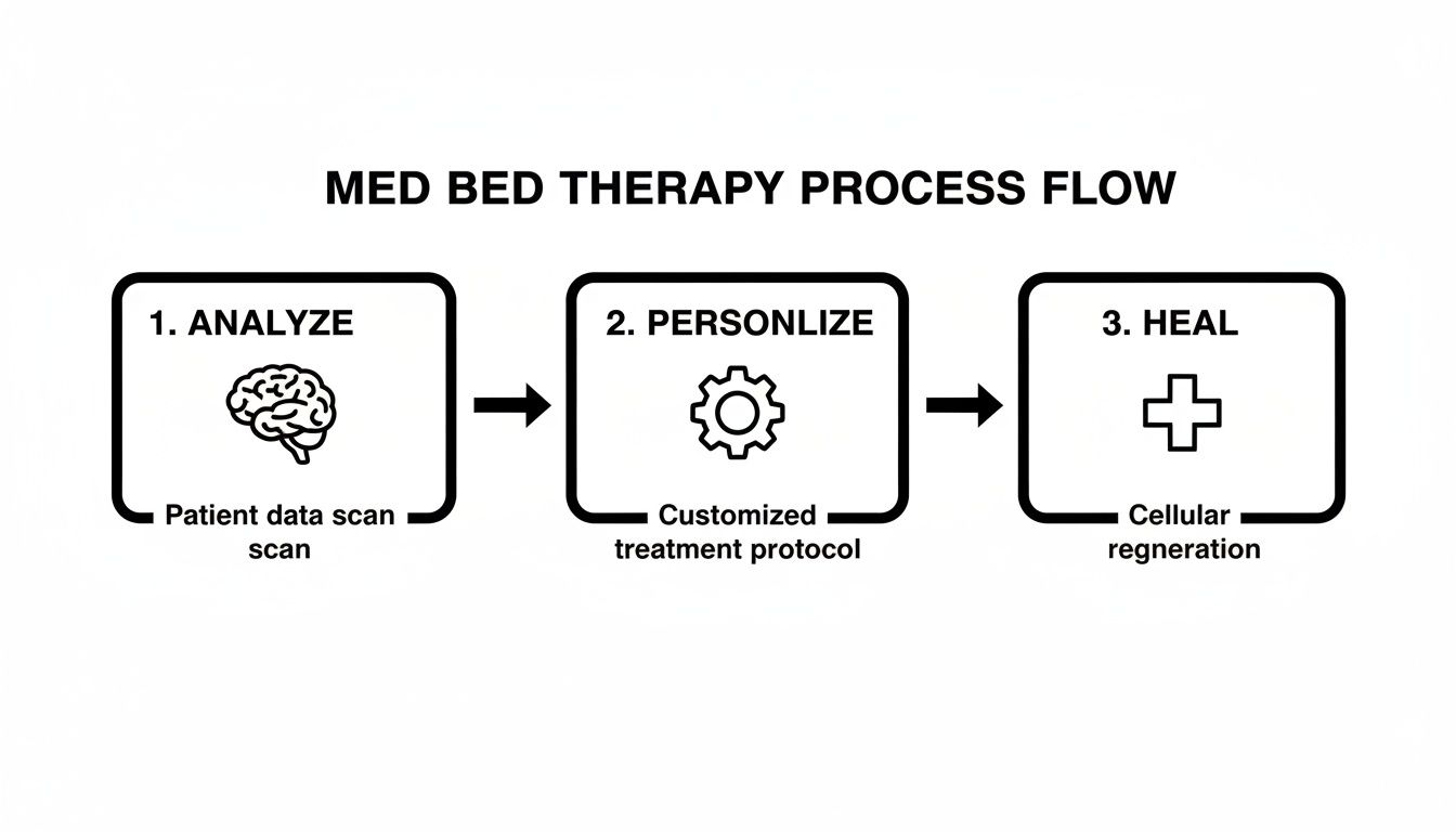 A process flow diagram showing med bed therapy steps: analyze patient data, personalize treatment, and heal for cellular regeneration.