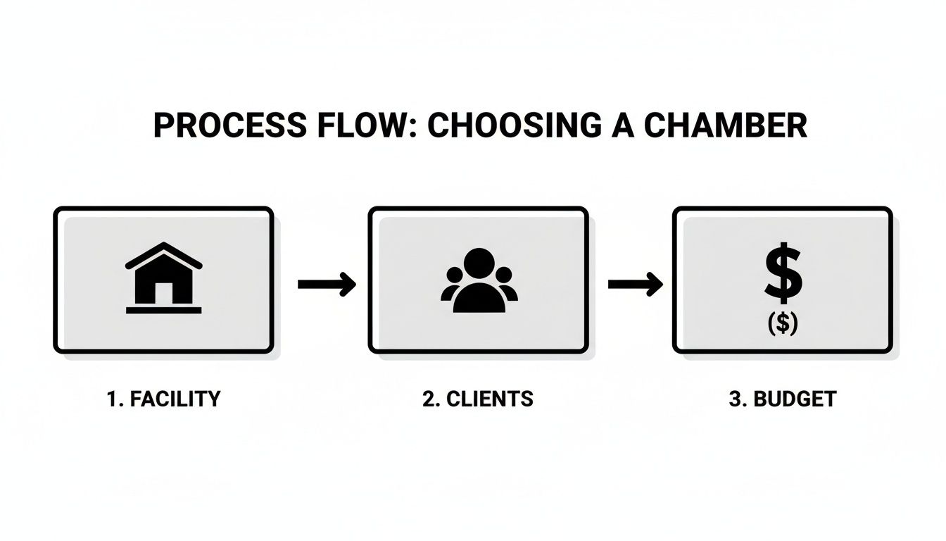 A process flow diagram outlining three steps for choosing a chamber: facility, clients, and budget.