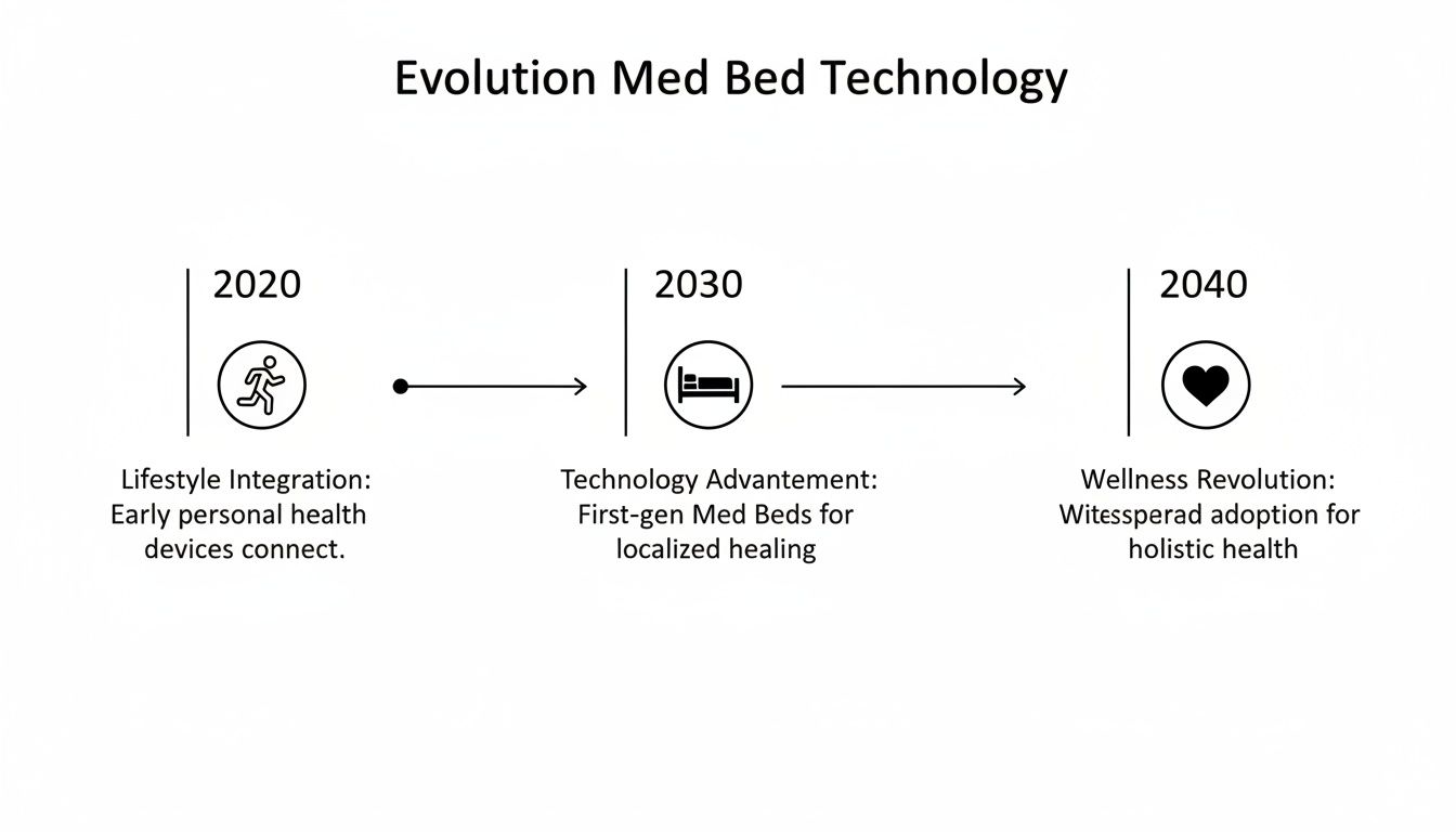 Timeline showing the evolution of Med Bed technology and health advancements from 2020 to 2040.