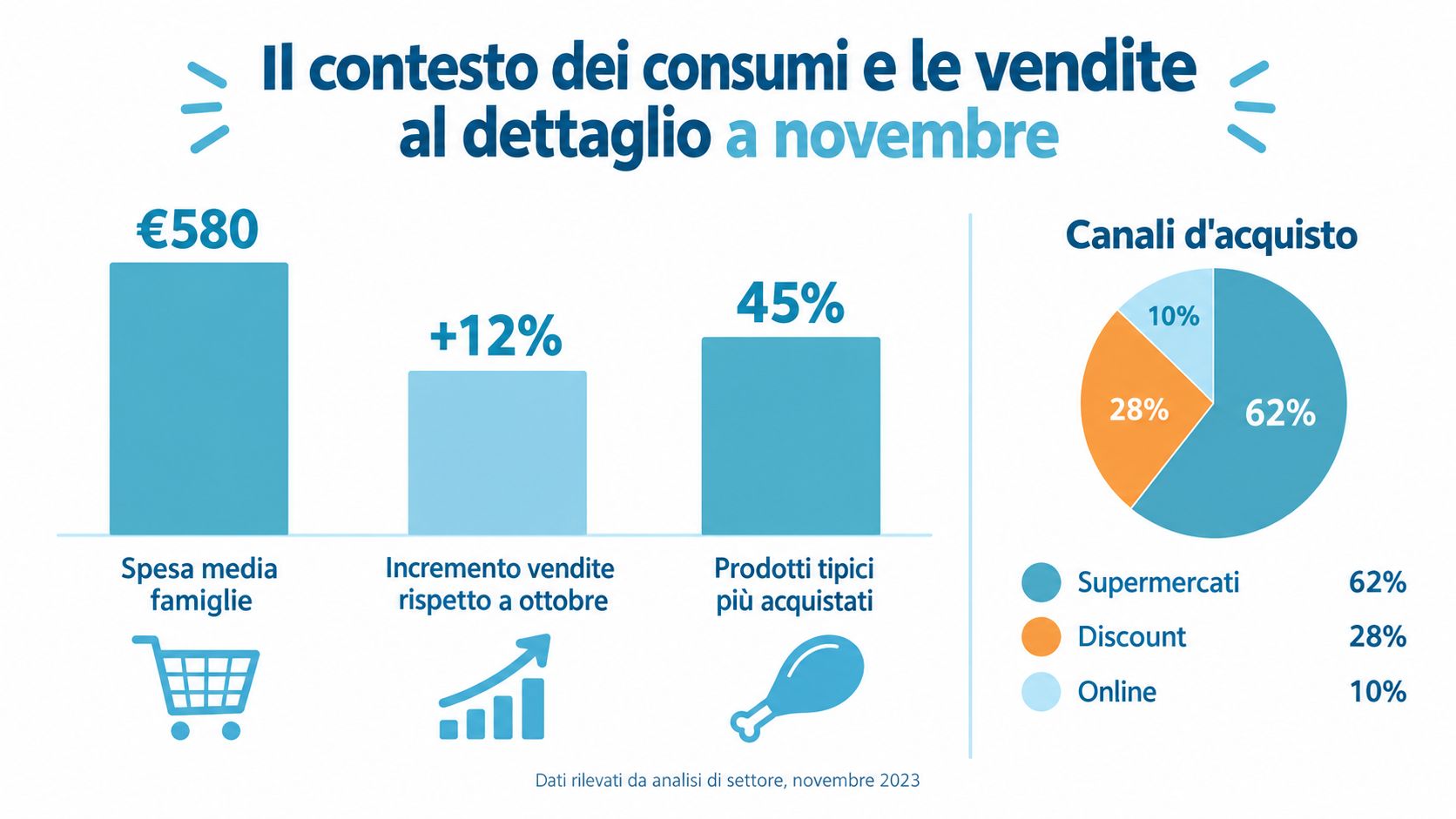 Infografica sui dati del consumo e delle vendite al dettaglio in Italia per il mese di novembre.
