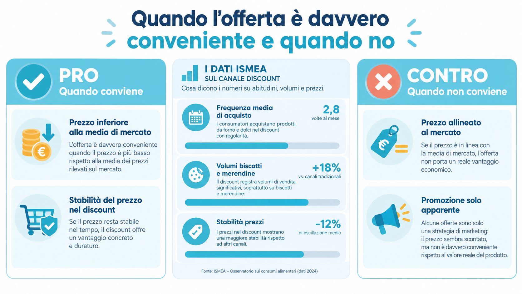 Infografica che spiega come valutare la convenienza delle offerte nel canale discount basata sui dati ISMEA.