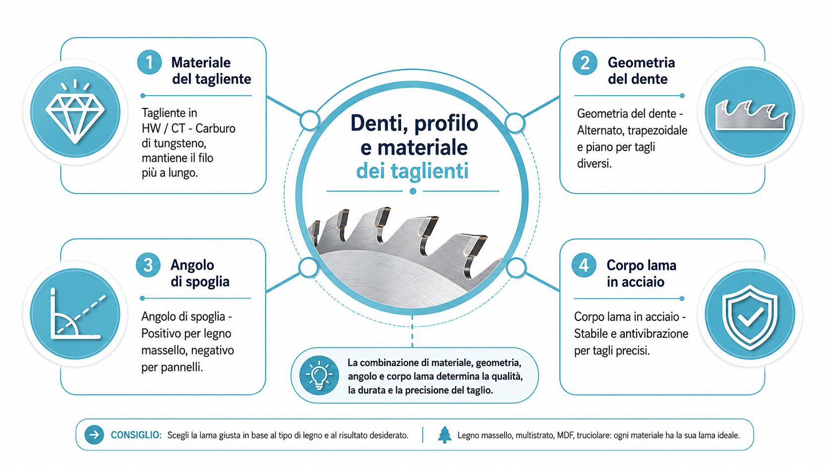 Schema informativo sui componenti di una lama per sega circolare, inclusi materiale, geometria, angoli e corpo.
