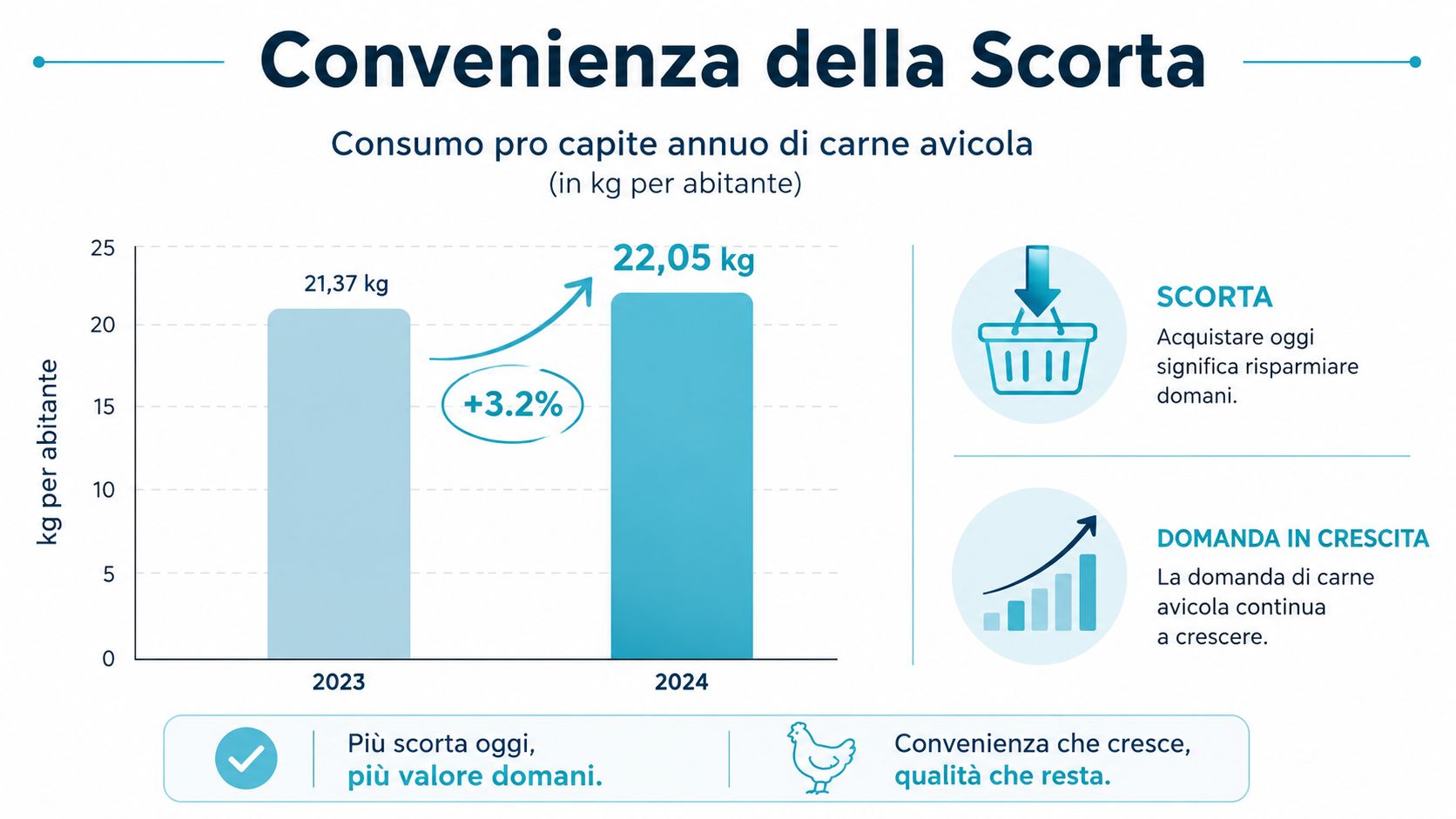 Grafico che mostra la crescita del consumo annuo pro capite di carne avicola tra il 2023 e 2024.