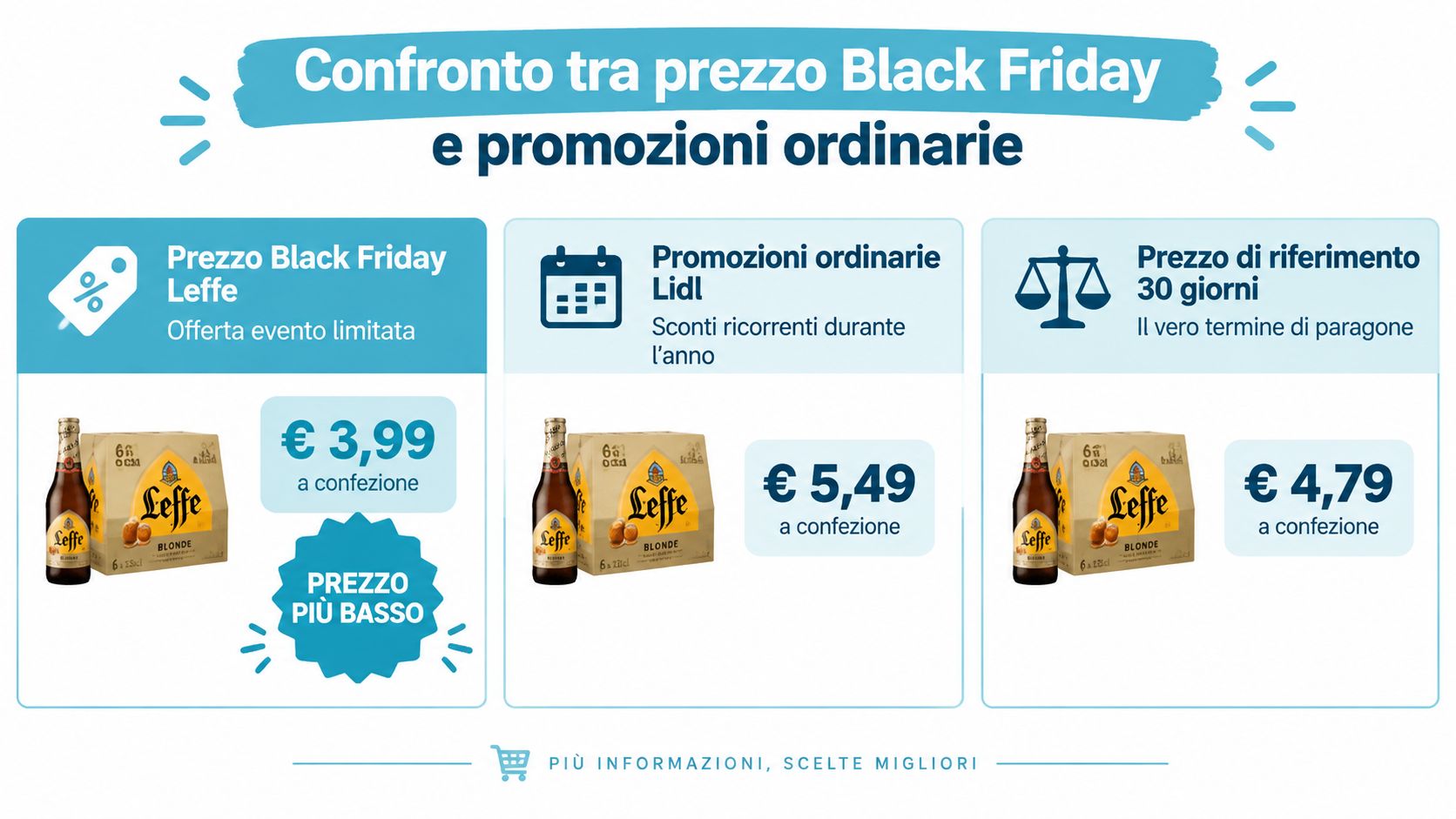 Confronto grafico tra il prezzo Black Friday della birra Leffe e i prezzi promozionali ordinari presso Lidl.