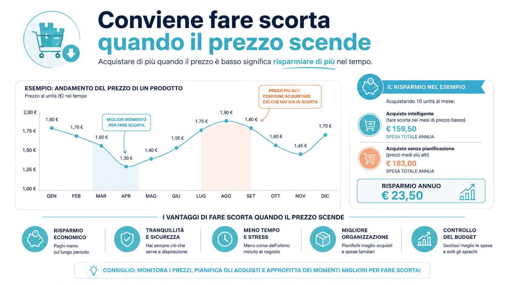 Grafico che spiega i vantaggi economici di acquistare scorte quando il prezzo di un prodotto è basso.