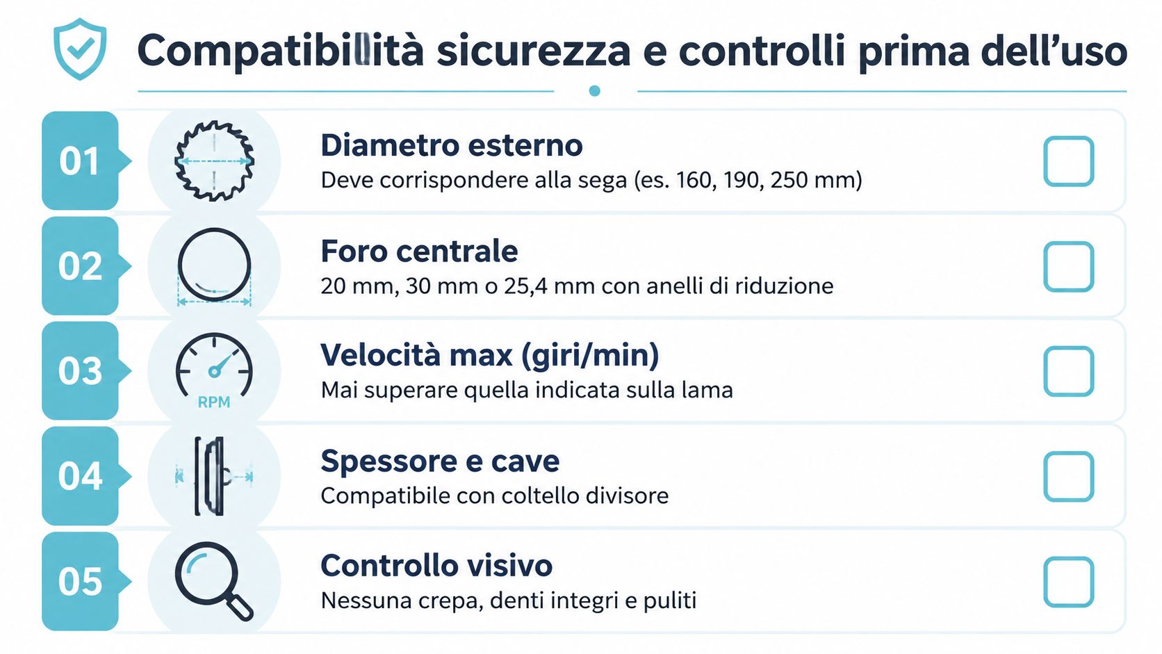 Infografica che elenca cinque controlli di sicurezza essenziali per lame circolari per legno prima dell'uso.