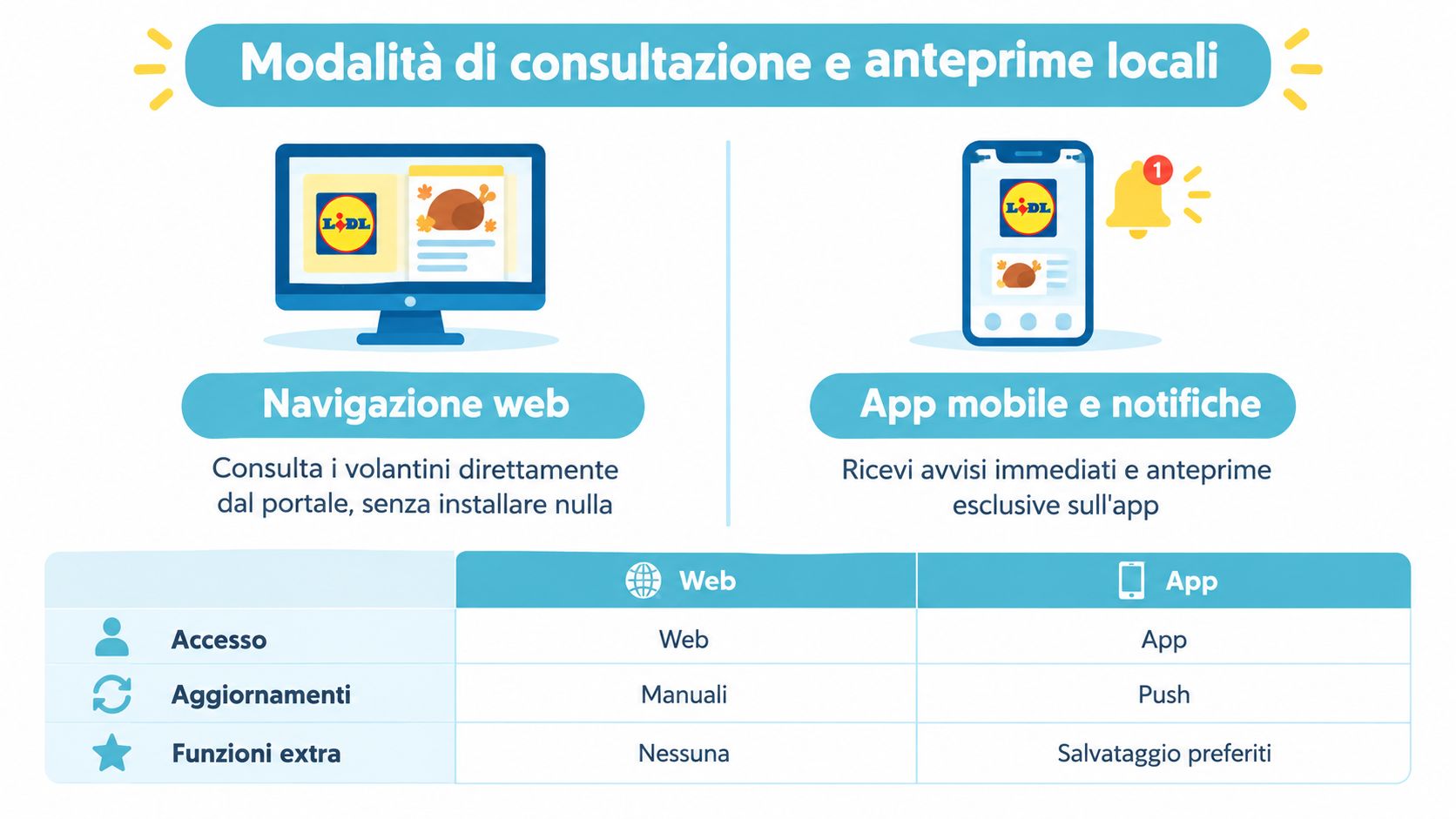 Confronto tra le modalità di consultazione dei volantini Lidl tramite sito web e tramite applicazione mobile.
